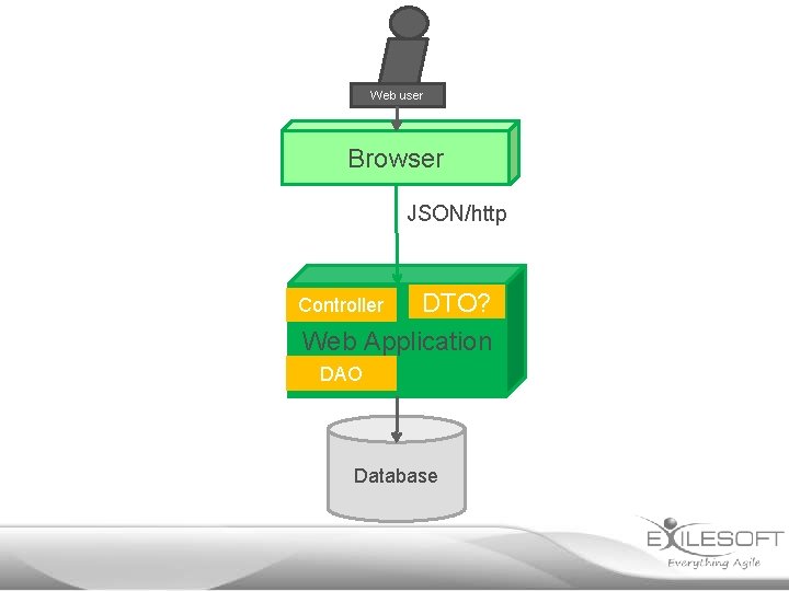 Web user Browser JSON/http DTO? Web Application Controller DAO Database 