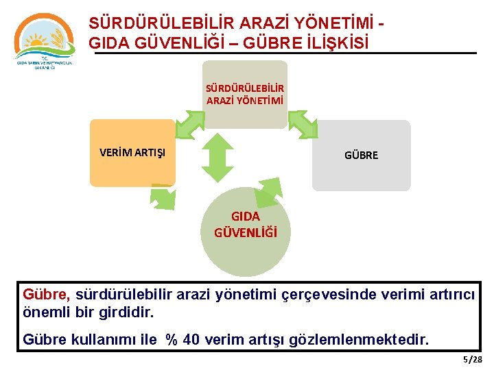 SÜRDÜRÜLEBİLİR ARAZİ YÖNETİMİ GIDA GÜVENLİĞİ – GÜBRE İLİŞKİSİ SÜRDÜRÜLEBİLİR ARAZİ YÖNETİMİ VERİM ARTIŞI GÜBRE