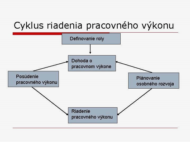 Cyklus riadenia pracovného výkonu Definovanie roly Dohoda o pracovnom výkone Posúdenie pracovného výkonu Plánovanie