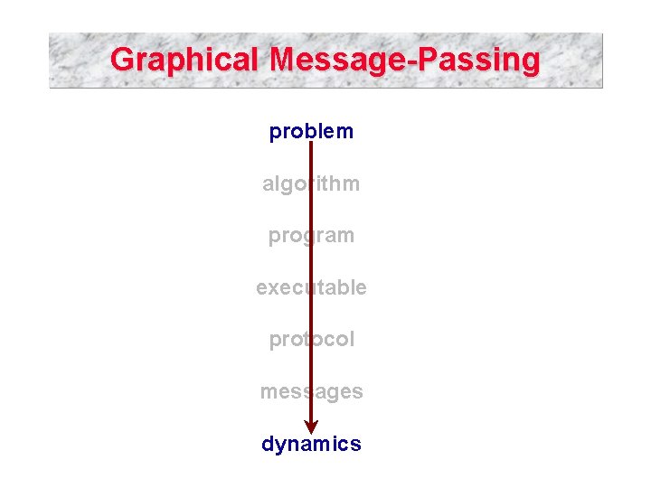 Graphical Message-Passing problem algorithm program executable protocol messages dynamics 