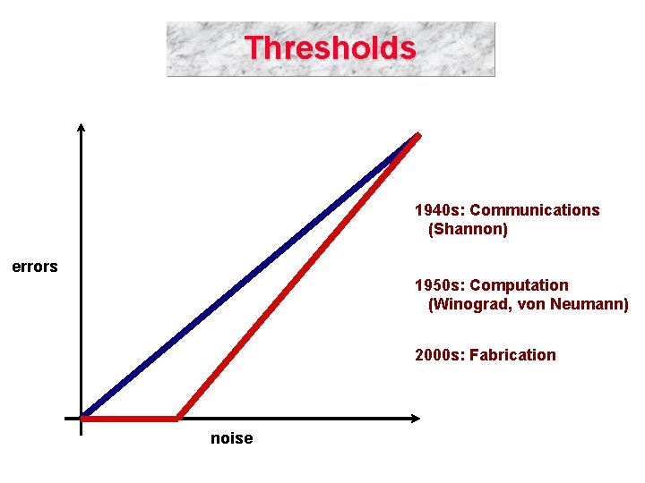 Thresholds 1940 s: Communications (Shannon) errors 1950 s: Computation (Winograd, von Neumann) 2000 s: