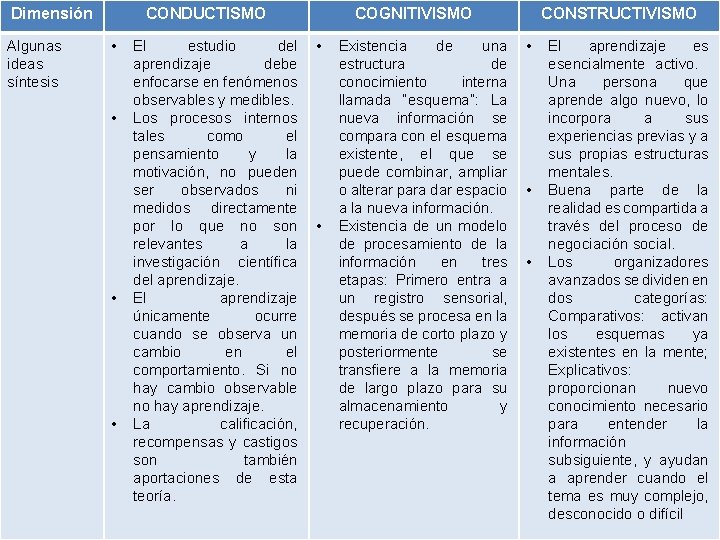 Dimensión Algunas ideas síntesis CONDUCTISMO • • El estudio del aprendizaje debe enfocarse en