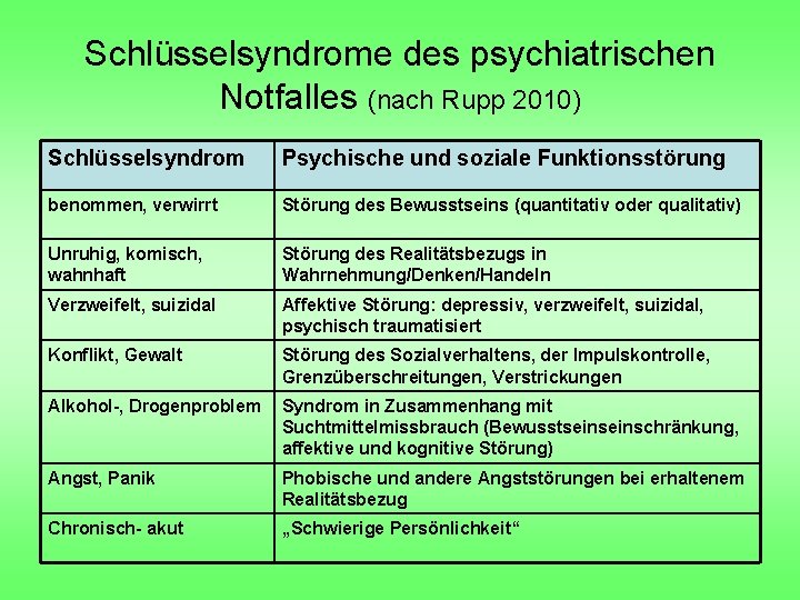 Schlüsselsyndrome des psychiatrischen Notfalles (nach Rupp 2010) Schlüsselsyndrom Psychische und soziale Funktionsstörung benommen, verwirrt