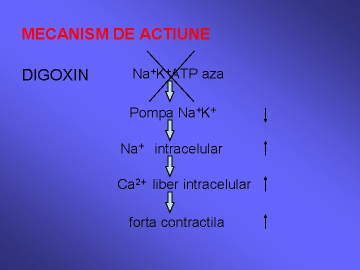 MECANISM DE ACTIUNE DIGOXIN Na+K+ATP aza Pompa Na+K+ Na+ intracelular Ca 2+ liber intracelular