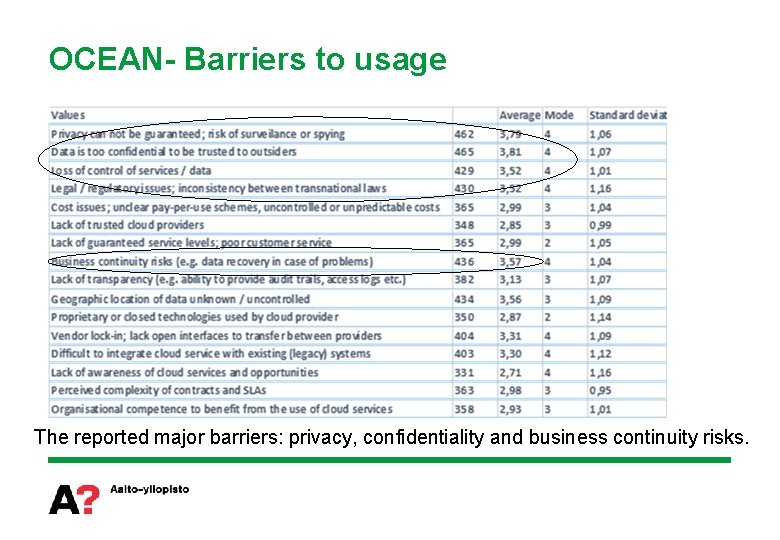 OCEAN- Barriers to usage The reported major barriers: privacy, confidentiality and business continuity risks.