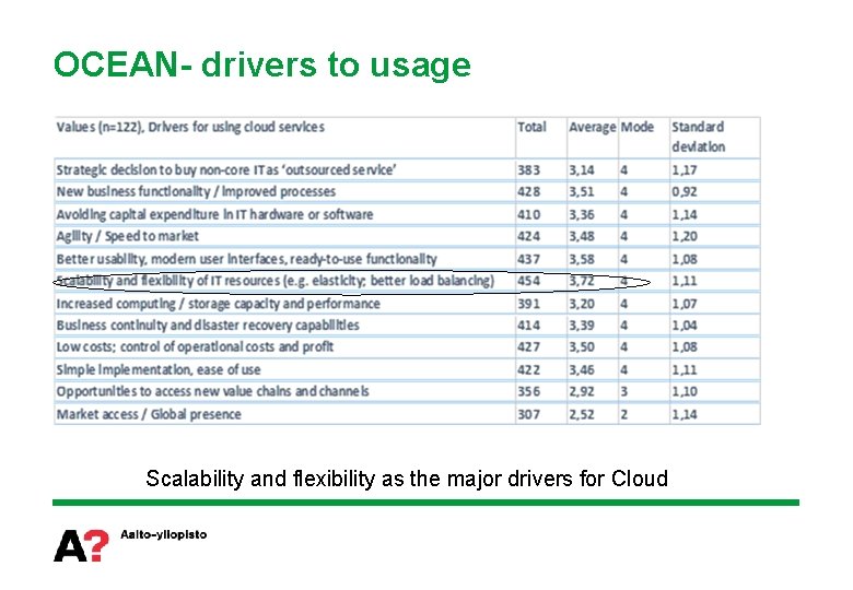 OCEAN- drivers to usage Scalability and flexibility as the major drivers for Cloud 