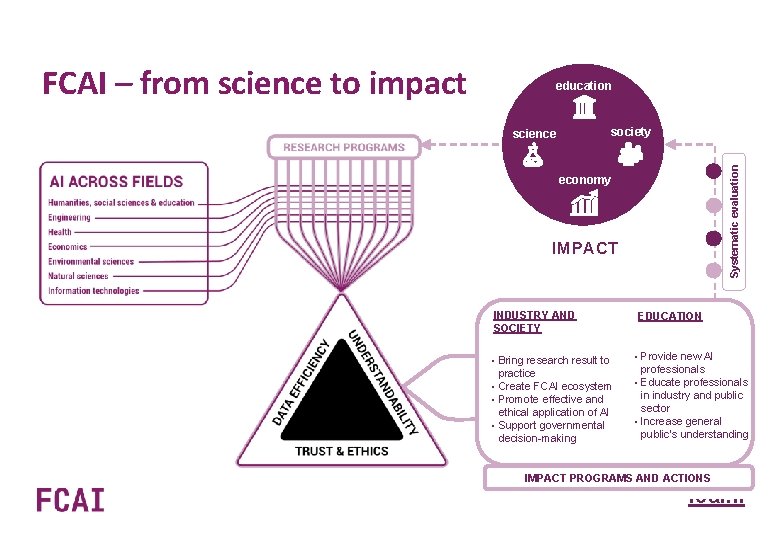 education society science Systematic evaluation FCAI – from science to impact economy • Lista