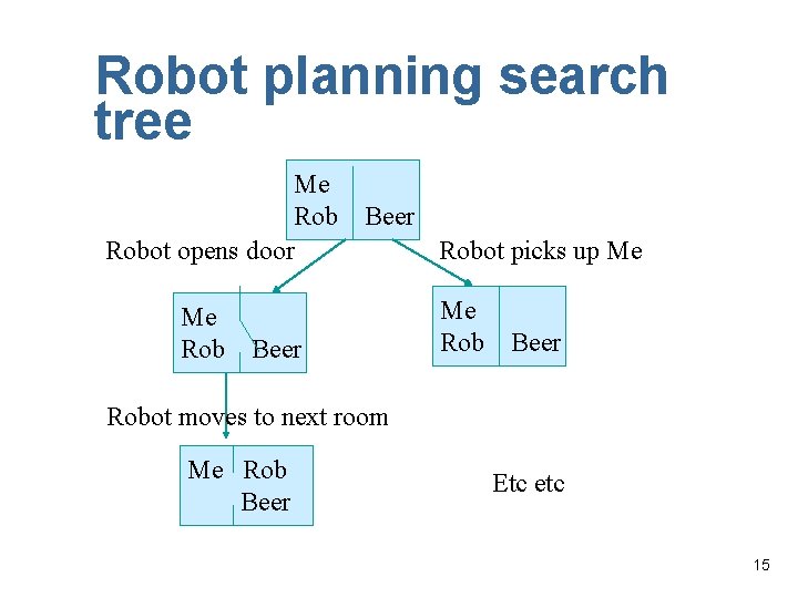 Robot planning search tree Me Robot opens door Me Rob Beer Robot picks up