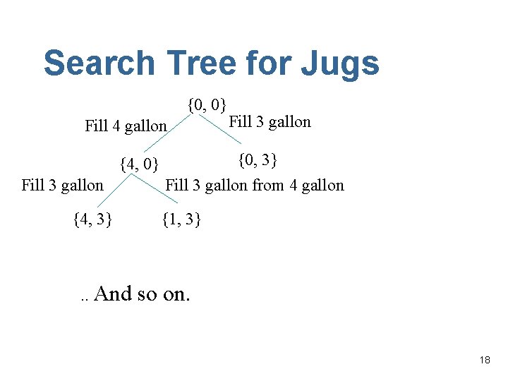 Search Tree for Jugs {0, 0} Fill 4 gallon {4, 0} Fill 3 gallon
