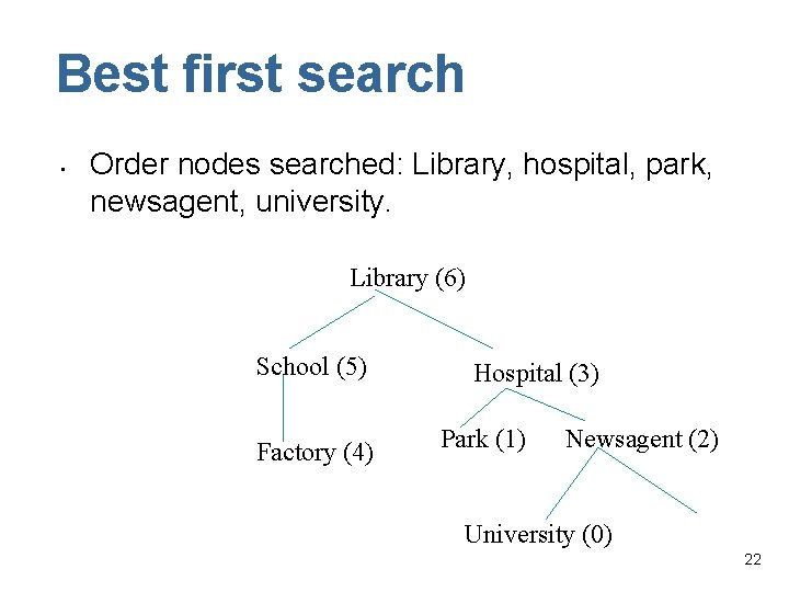 Best first search • Order nodes searched: Library, hospital, park, newsagent, university. Library (6)