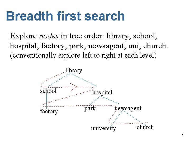 Breadth first search Explore nodes in tree order: library, school, hospital, factory, park, newsagent,