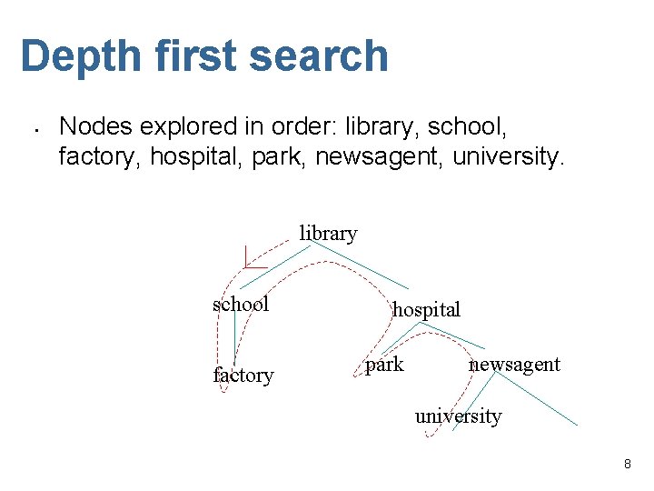 Depth first search • Nodes explored in order: library, school, factory, hospital, park, newsagent,
