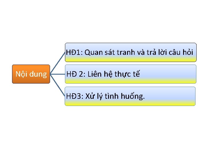 HĐ 1: Quan sát tranh và trả lời câu hỏi Nội dung HĐ 2: