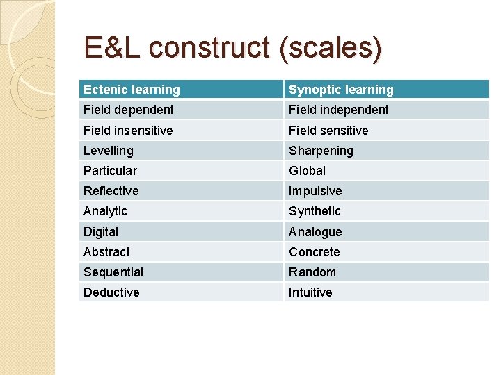 E&L construct (scales) Ectenic learning Synoptic learning Field dependent Field insensitive Field sensitive Levelling