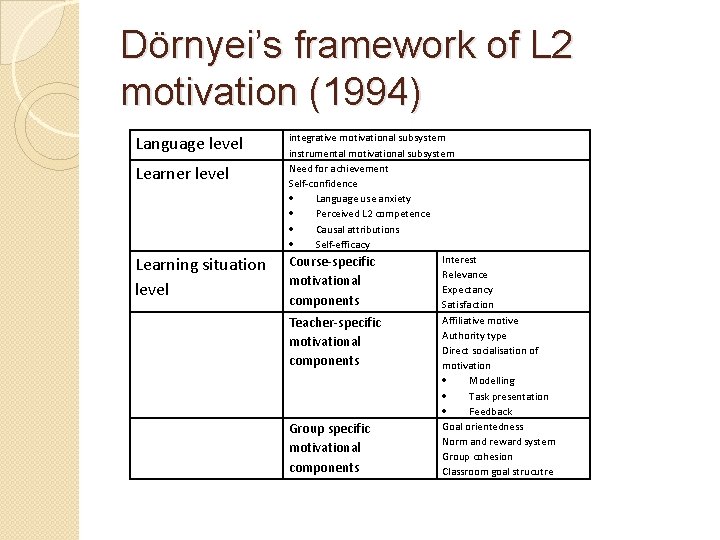 Dörnyei’s framework of L 2 motivation (1994) Language level Learner level Learning situation level