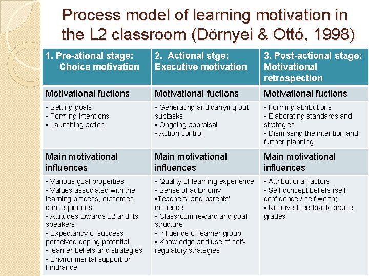 Process model of learning motivation in the L 2 classroom (Dörnyei & Ottó, 1998)