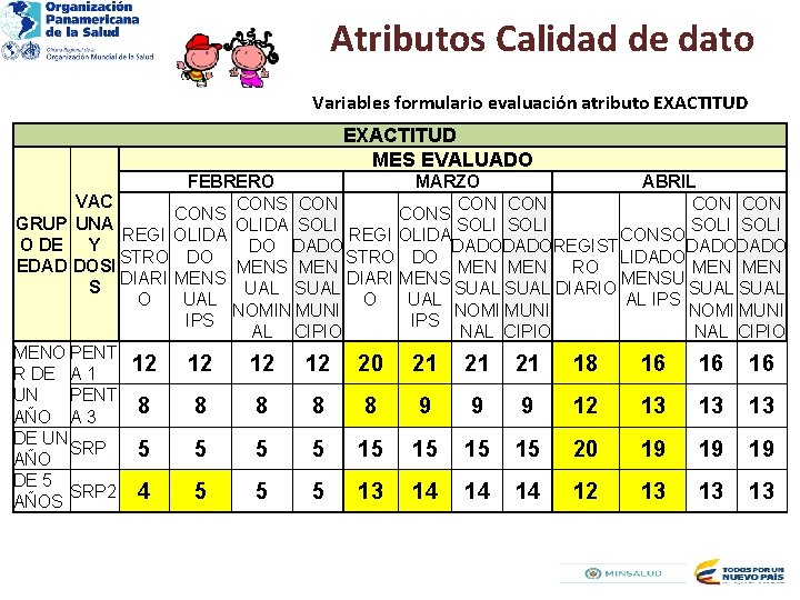 Atributos Calidad de dato Variables formulario evaluación atributo EXACTITUD MES EVALUADO FEBRERO MARZO ABRIL