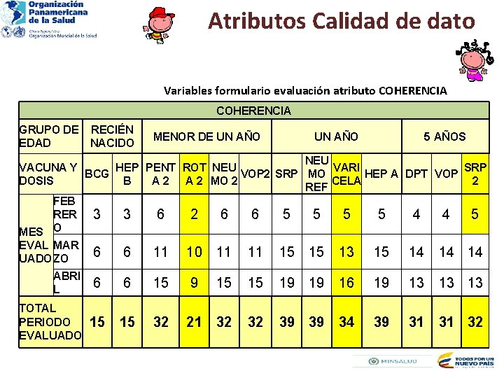 Atributos Calidad de dato Variables formulario evaluación atributo COHERENCIA GRUPO DE RECIÉN EDAD NACIDO