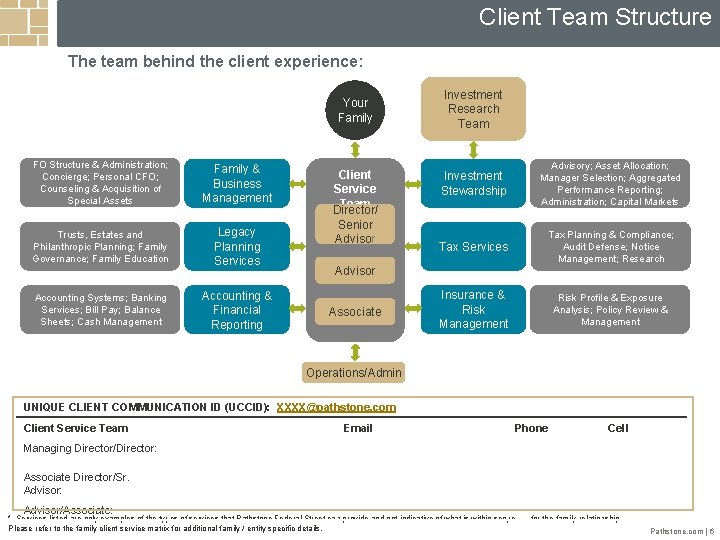 Client Team Structure The team behind the client experience: Your Family FO Structure &