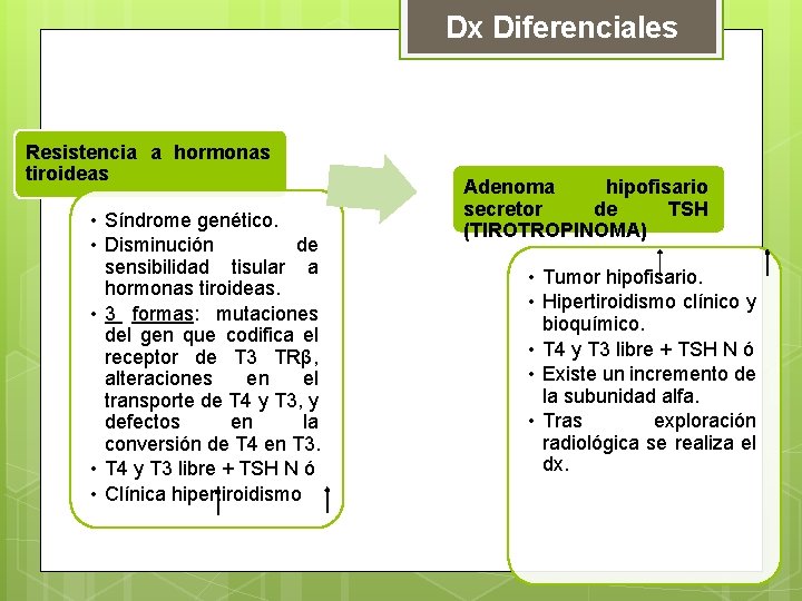 Dx Diferenciales Resistencia a hormonas tiroideas • Síndrome genético. • Disminución de sensibilidad tisular