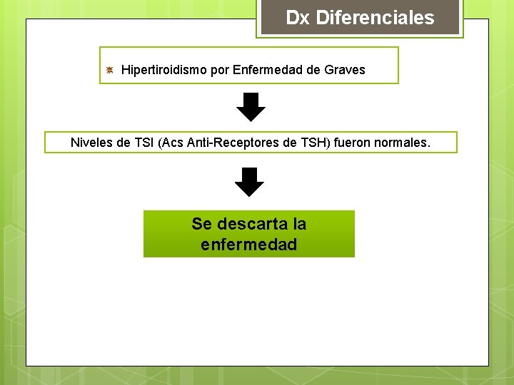 Dx Diferenciales Hipertiroidismo por Enfermedad de Graves Niveles de TSI (Acs Anti-Receptores de TSH)
