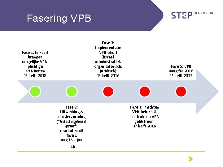 Fasering VPB Fase 3: Implementatie VPB-plicht (fiscaal, administratief, organisatorisch, juridisch) e 1 helft 2016