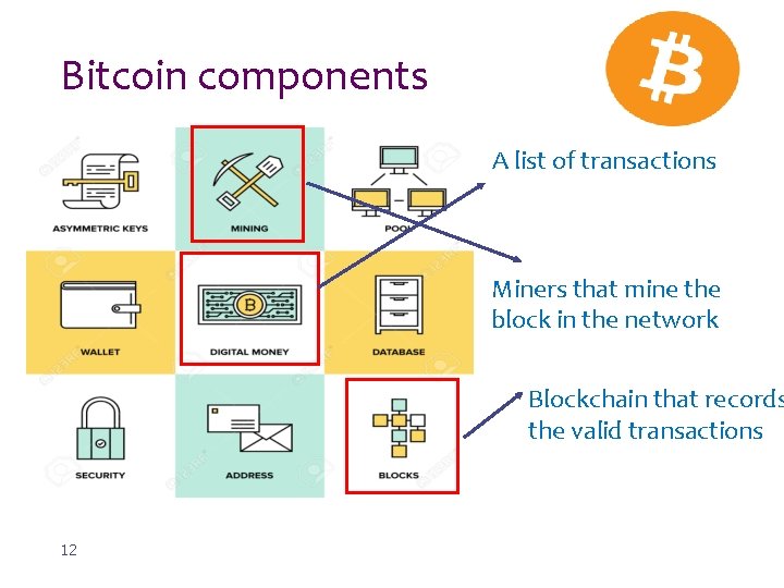 Bitcoin components A list of transactions Miners that mine the block in the network