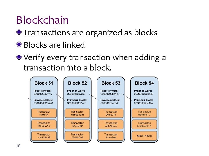 Blockchain Transactions are organized as blocks Blocks are linked Verify every transaction when adding