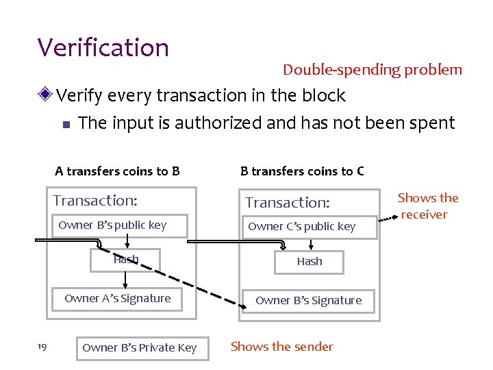 Verification Double-spending problem Verify every transaction in the block n The input is authorized