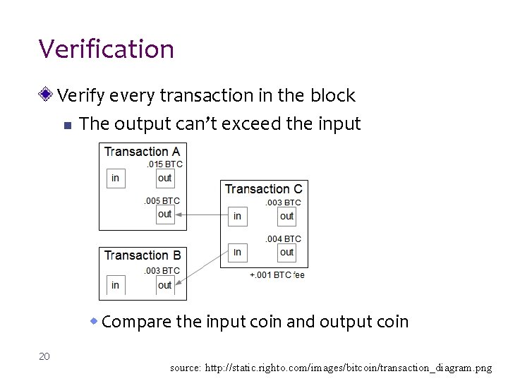 Verification Verify every transaction in the block n The output can’t exceed the input