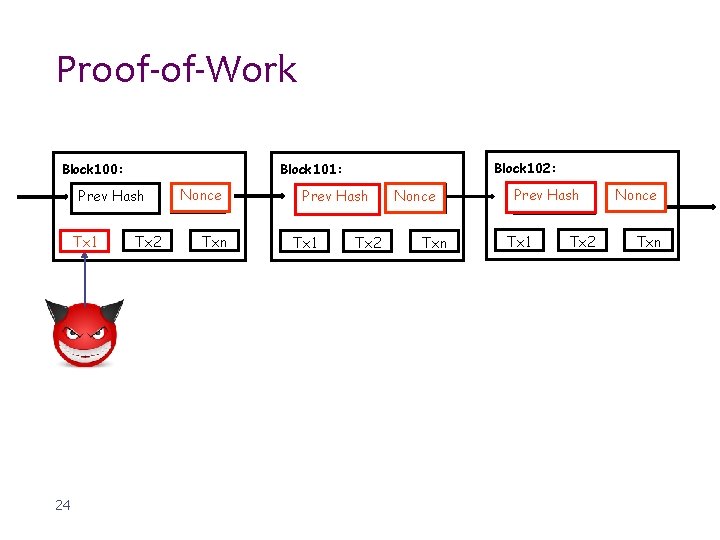 Proof-of-Work Block 100: Prev Hash Tx 1 24 Block 102: Block 101: Tx 2