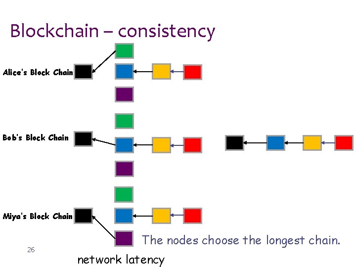 Blockchain – consistency Alice’s Block Chain Bob’s Block Chain Miya’s Block Chain 26 The