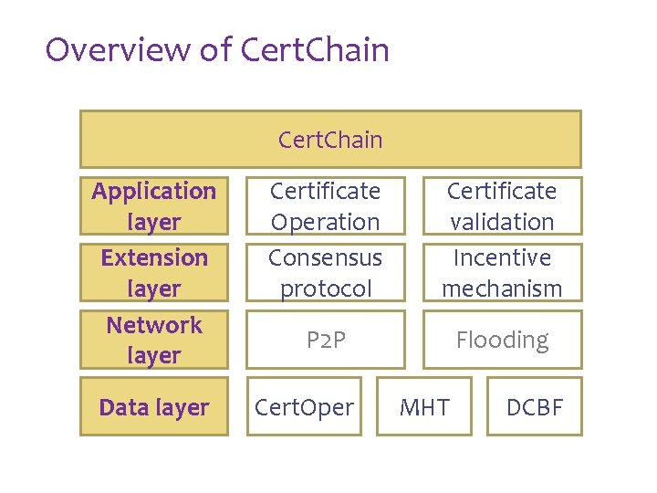 III. Cert. Chain Design Overview of Cert. Chain Application layer Extension layer Network layer
