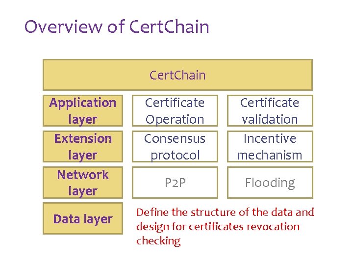 III. Cert. Chain Design Overview of Cert. Chain Application layer Extension layer Network layer