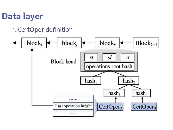 III. Cert. Chain Design Data layer 1. Cert. Oper definition 