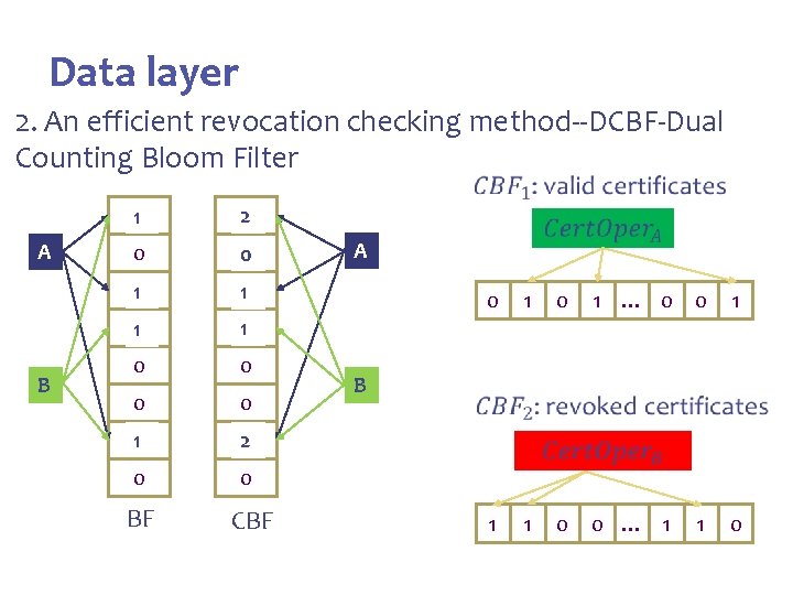 III. Cert. Chain Design Data layer 2. An efficient revocation checking method--DCBF-Dual Counting Bloom