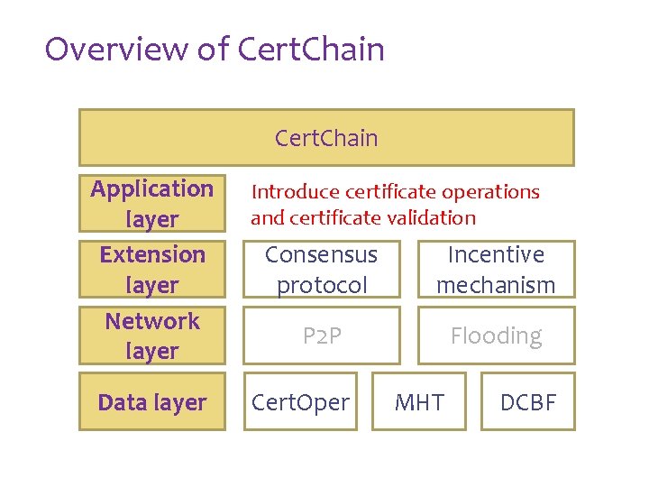 III. Cert. Chain Design Overview of Cert. Chain Application layer Extension layer Network layer