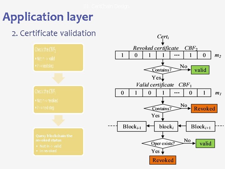 III. Cert. Chain Design Application layer 2. Certificate validation • • Query blockchain the