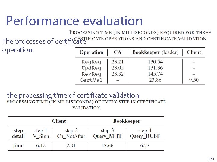 IV. Security Analysis & Experiment Performance evaluation The processes of certificate operation the processing