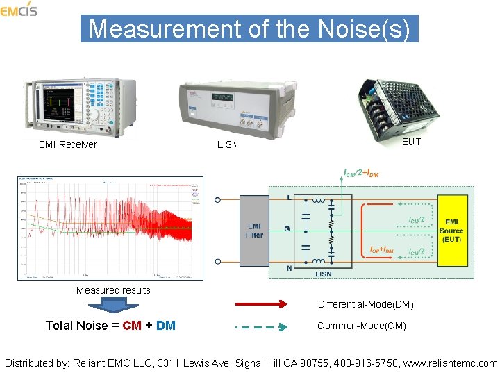 Measurement of the Noise(s) EMI Receiver LISN EUT Measured results Differential Mode(DM) Total Noise