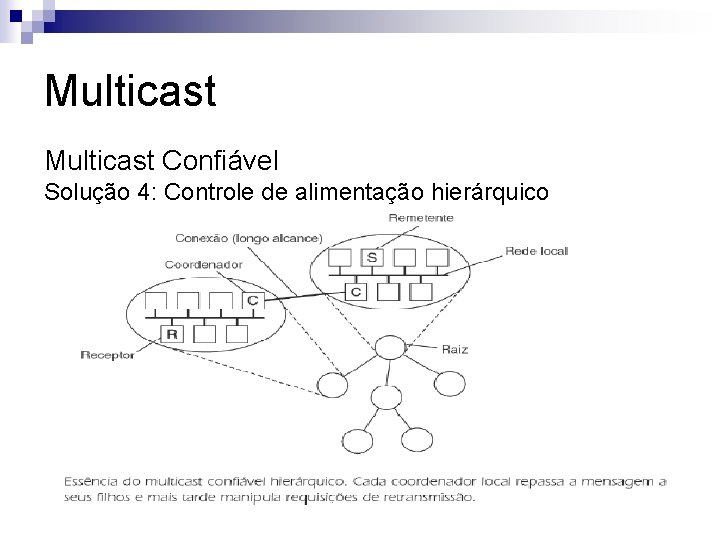 Multicast Confiável Solução 4: Controle de alimentação hierárquico 