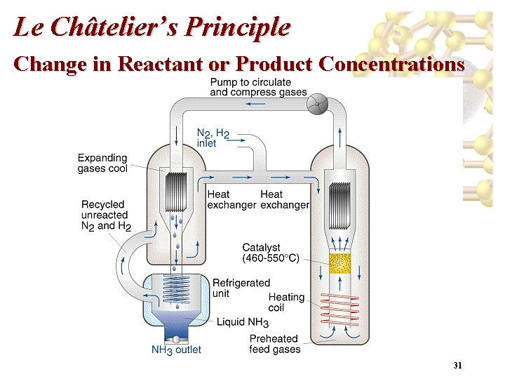 Le Châtelier’s Principle Change in Reactant or Product Concentrations 31 