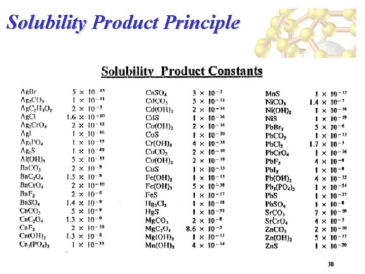 Solubility Product Principle 38 
