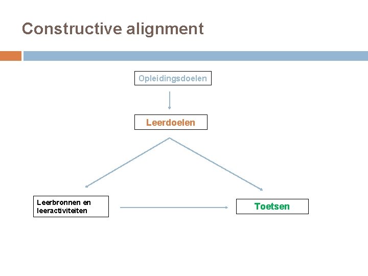 Constructive alignment Opleidingsdoelen Leerbronnen en leeractiviteiten Toetsen 