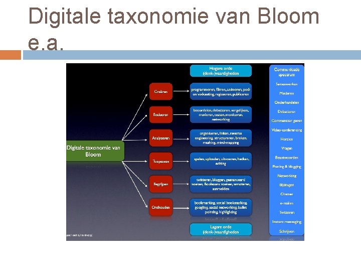 Digitale taxonomie van Bloom e. a. 