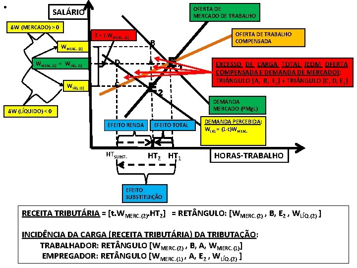  • OFERTA DE MERCADO DE TRABALHO SALÁRIO ∆W (MERCADO) > 0 T =