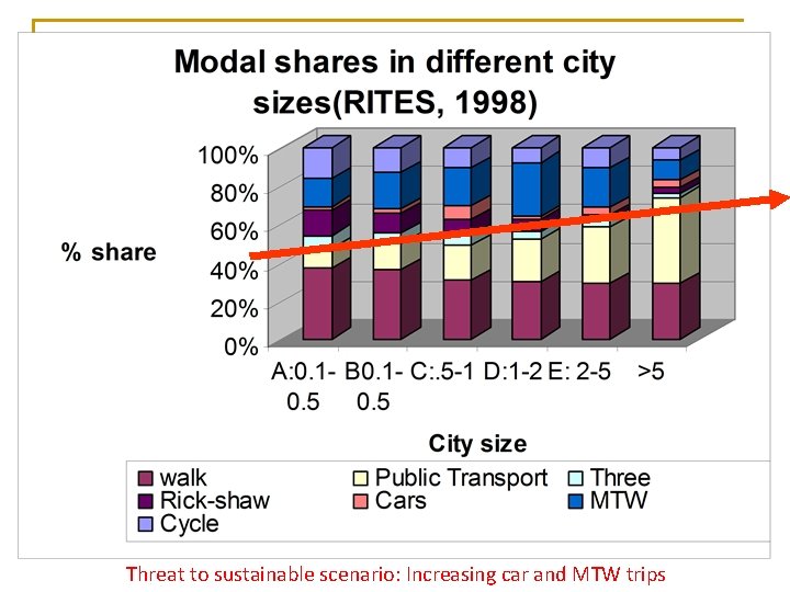 Threat to sustainable scenario: Increasing car and MTW trips 