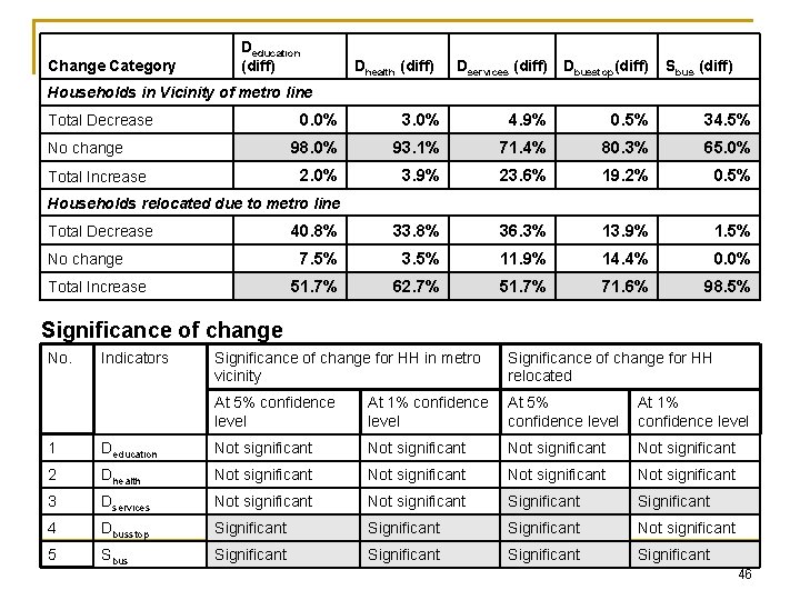 Change Category Deducation (diff) Dhealth (diff) Dservices (diff) Dbusstop(diff) Sbus (diff) Households in Vicinity