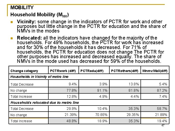 MOBILITY Household Mobility (MHH) n Vicinity: some change in the indicators of PCTR for