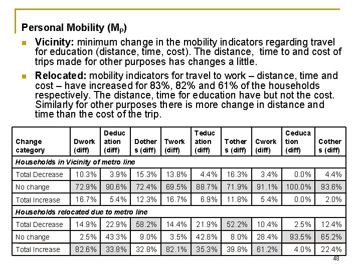 Personal Mobility (MP) n Vicinity: minimum change in the mobility indicators regarding travel for